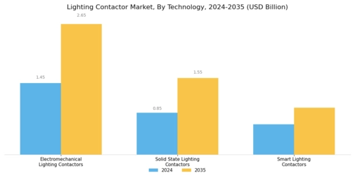 Lighting Contactor Market Segment Image 1