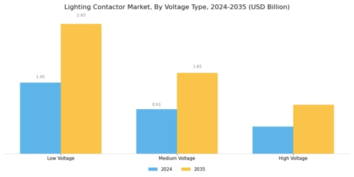Lighting Contactor Market Segment Image 2