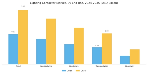 Lighting Contactor Market Segment Image 3