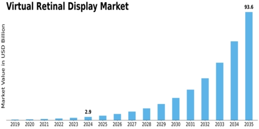 Virtual Retinal Display Market Size