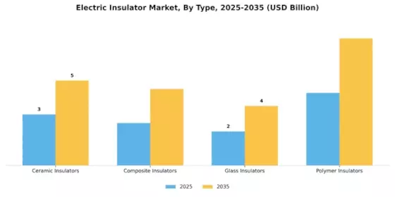 Electric Insulator Market Segment Image 0