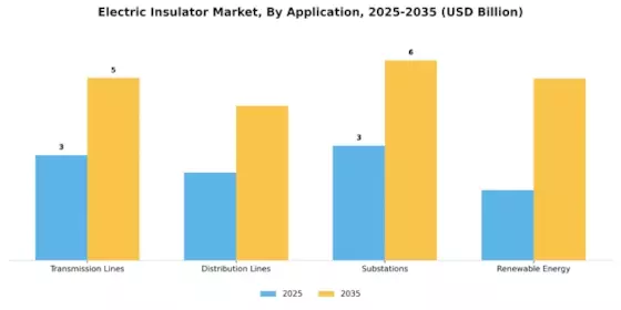 Electric Insulator Market Segment Image 2