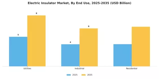 Electric Insulator Market Segment Image 3