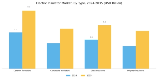 Electric Insulator Market Segment Image 0