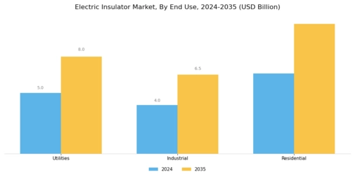 Electric Insulator Market Segment Image 3