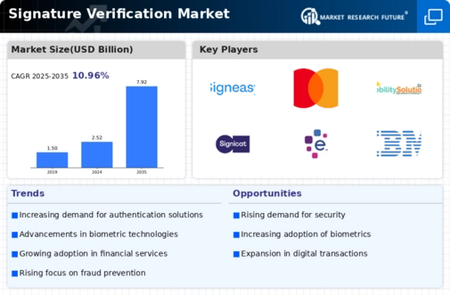 Signature Verification Market Infographic