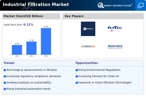 Industrial Filtration Market Infographic