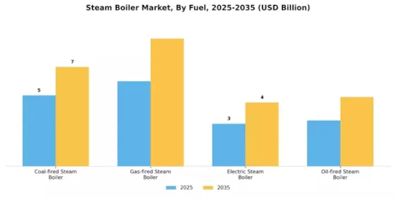 Steam Boiler Market Segment Image 1