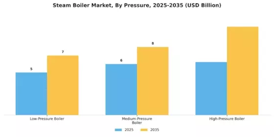Steam Boiler Market Segment Image 2