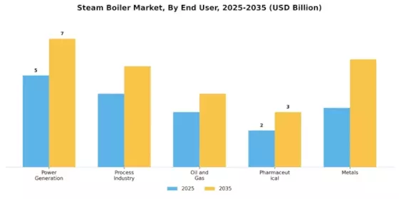 Steam Boiler Market Segment Image 3