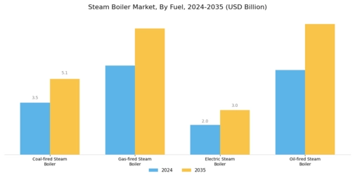 Steam Boiler Market Segment Image 1