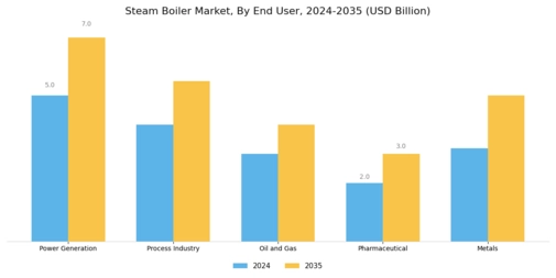 Steam Boiler Market Segment Image 3