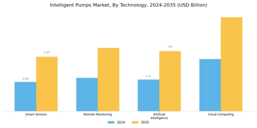 Intelligent Pumps Market Segment Image 1