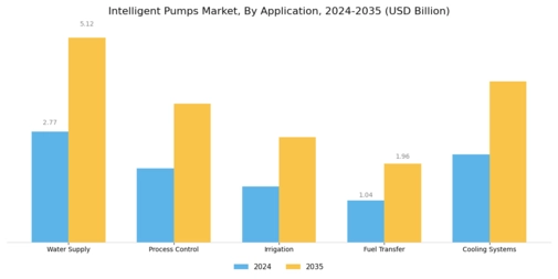 Intelligent Pumps Market Segment Image 3