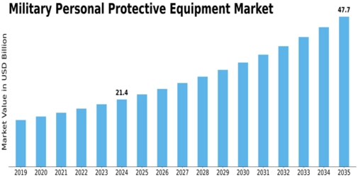 Military Personal Protective Equipment Market Size