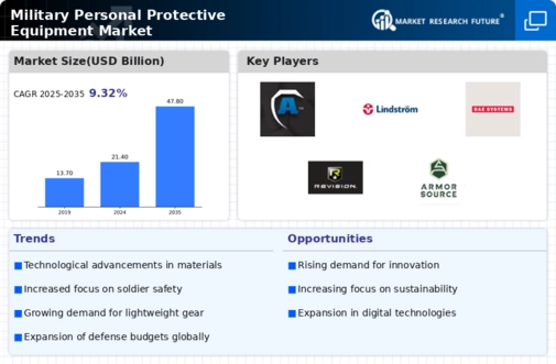Military Personal Protective Equipment Market Infographic