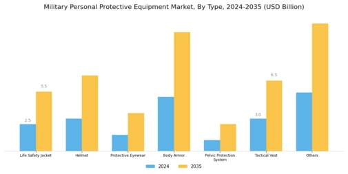 Military Personal Protective Equipment Market Segment Image 0