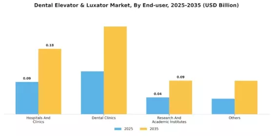 Dental Elevator Luxator Market Segment Image 0
