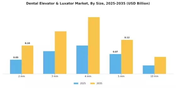 Dental Elevator Luxator Market Segment Image 1