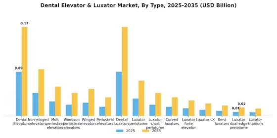 Dental Elevator Luxator Market Segment Image 2