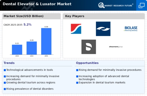 Dental Elevator Luxator Market Infographic