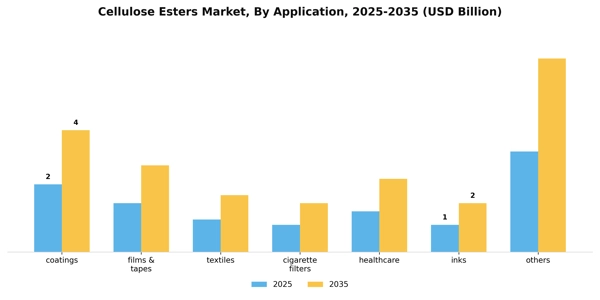 Cellulose Esters Market Segment Image 0