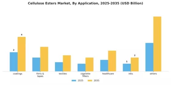 Cellulose Esters Market Segment Image 1