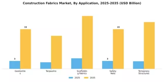 Construction Fabrics Market Segment Image 0