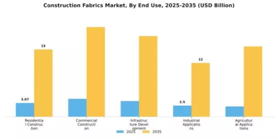 Construction Fabrics Market Segment Image 1