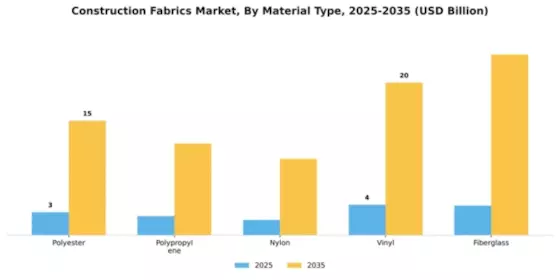Construction Fabrics Market Segment Image 2