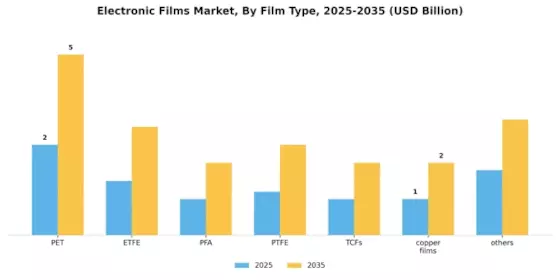 Electronic Films Market Segment Image 1