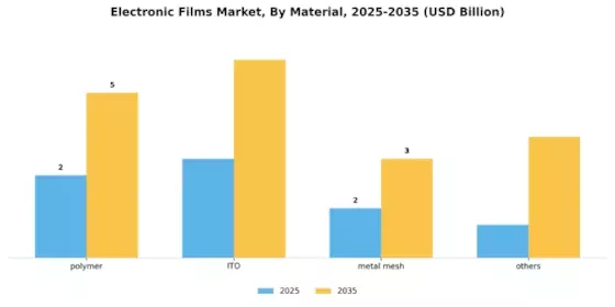 Electronic Films Market Segment Image 2