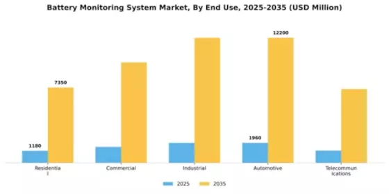 Battery Monitoring System Market Segment Image 3