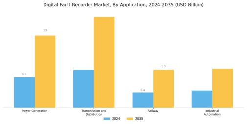 Digital Fault Recorder Market Segment Image 0
