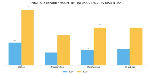 Digital Fault Recorder Market Segment Image 2