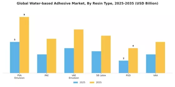 Water Based Adhesive Market Segment Image 0