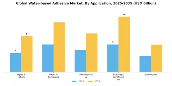 Water Based Adhesive Market Segment Image 1
