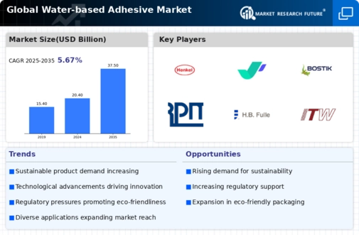 Water Based Adhesive Market Infographic Water Based Adhesive Market Infographic