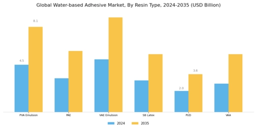 Water Based Adhesive Market Segment Image 0