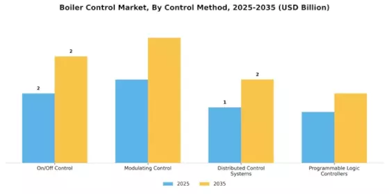 Boiler Control Market Segment Image 1