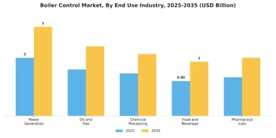 Boiler Control Market Segment Image 2