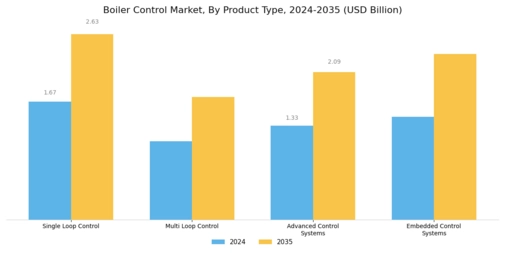 Boiler Control Market Segment Image 0
