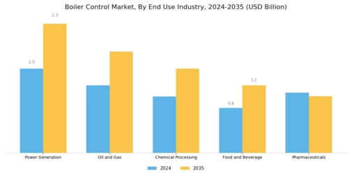 Boiler Control Market Segment Image 1