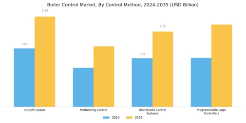 Boiler Control Market Segment Image 2