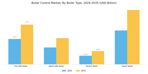 Boiler Control Market Segment Image 3
