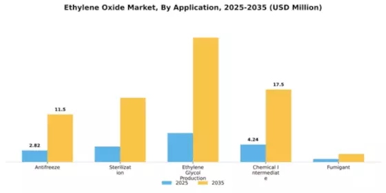 Ethylene Oxide Market Segment Image 0