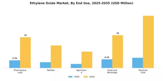 Ethylene Oxide Market Segment Image 2