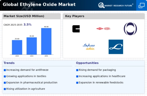 Ethylene Oxide Market Infographic