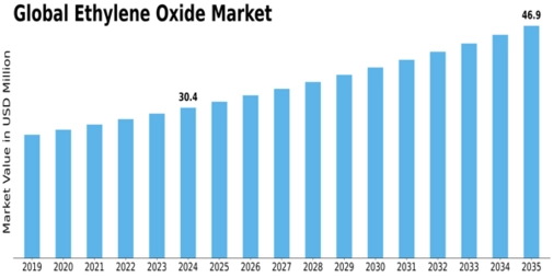 Ethylene Oxide Market Size