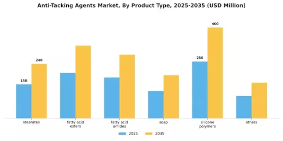 Anti tacking Agents Market Segment Image 0